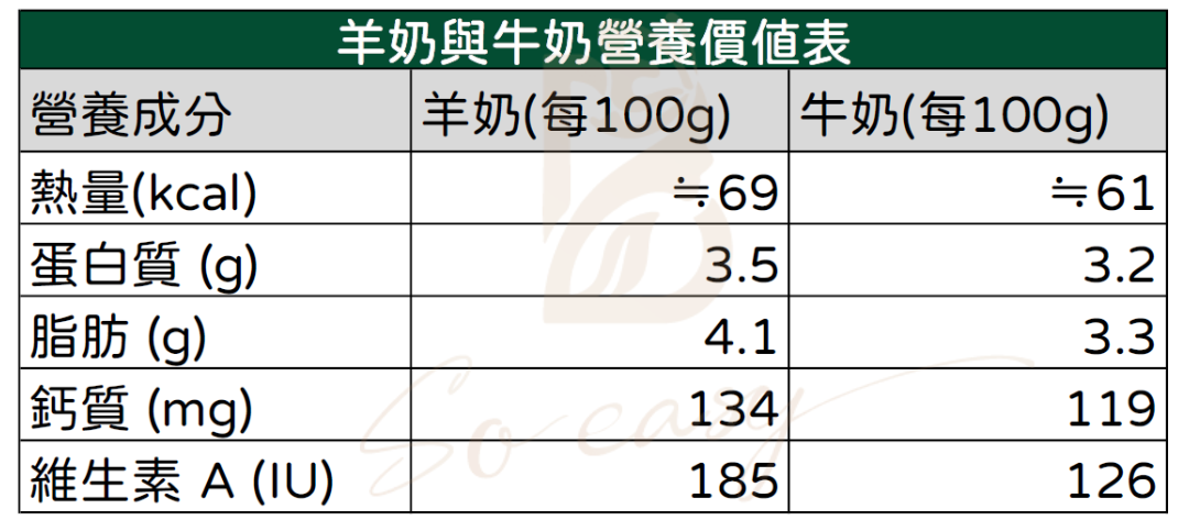 羊奶與牛奶的營養成分比較