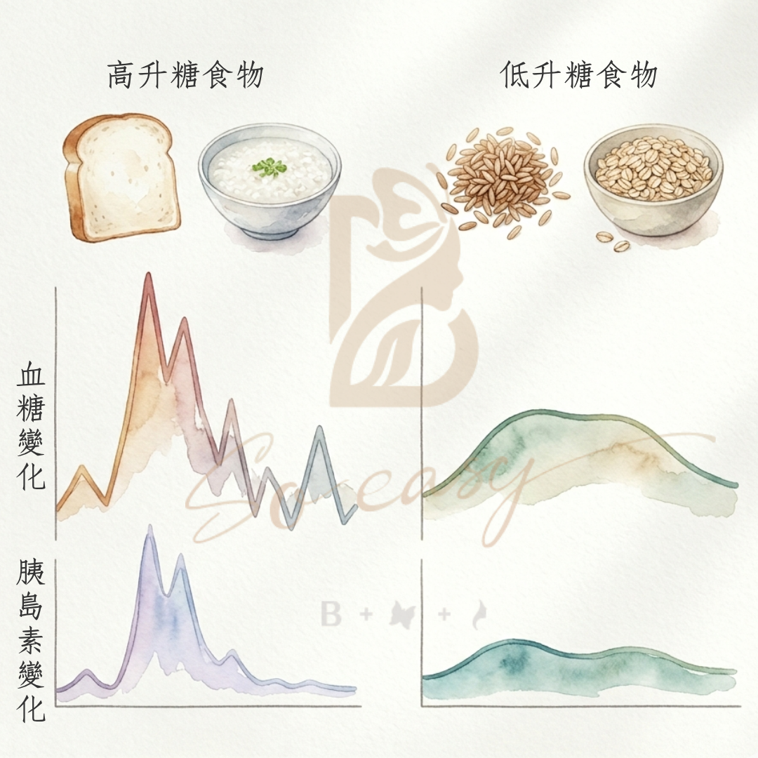 升糖指數高低GI食物血糖曲線比較示意圖